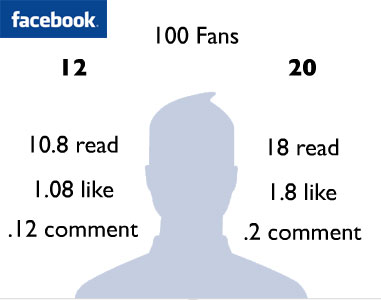 100 fans facebook