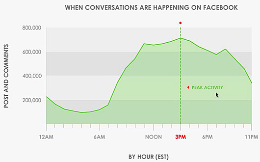 Conversation-times-on-Facebook